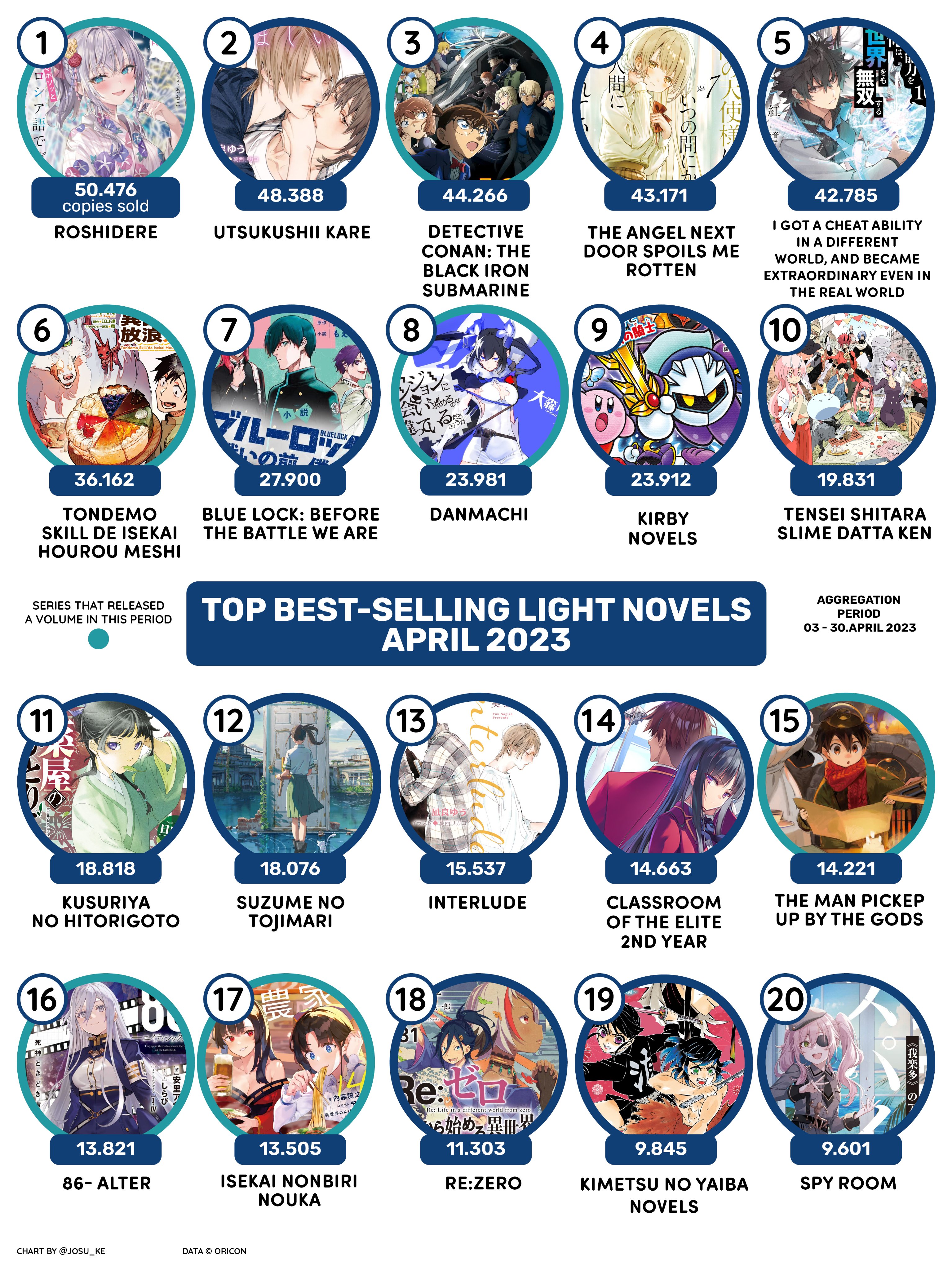 寿 三井 on X: TOP Best-Selling Light Novel Series 21-27 March