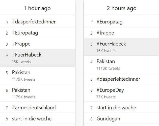 #FürHabeck bzw. #FuerHabeck taucht seit gestern in mittlerweile mehr als 16.000 Tweets auf, aber kaum in den Trends hier auf Twitter. Trenden mit Elmo ist leider auch nicht mehr das, was es mal war. 😬 Das ändert aber nichts daran, dass hier unzählige Menschen #FürHabeck sind. 💚