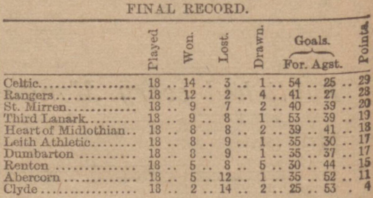 1892-93 was a big moment in Celtic history.

It saw Celtic first claim the league title, putting them on course for #53 this season.

Bizarrely, in 1893-94 they did it again with the exact same number of wins, draws and losses!

26/28

#celticfc #celticfirstleaguetitle