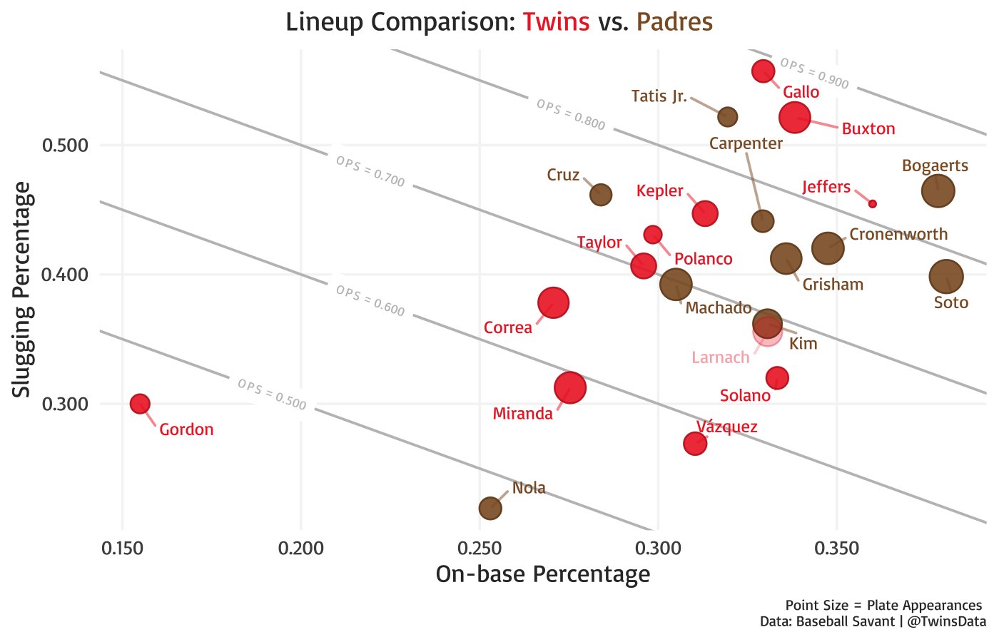 TwinsData On Twitter San Diego Has A Team OPS Right Around MLB Twinsdata on twitter san diego has a team ops right around mlb