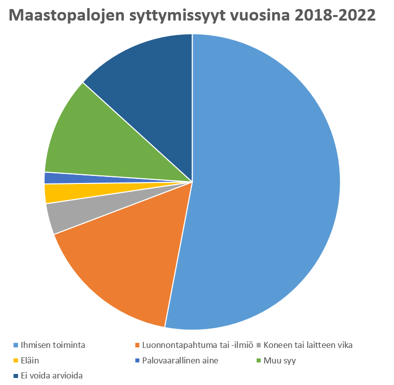 kppelastus's tweet photo. Tiesitkö, että Keski-Pohjanmaalla yli puolet #maastopalo'ista on ihmisen toiminnasta lähtöisin?
Arvaatko mitkä ovat seuraavaksi yleisimmät?

Tämänhetkisten ennusteiden mukaan sateita luvassa vasta viikon päästä, joten piilota tulitikut itseltäsi ja muilta. https://t.co/onOGvu8P0l