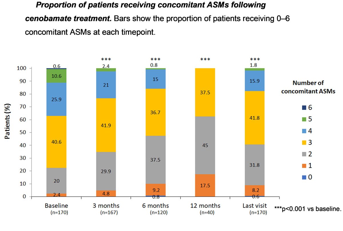 EpilepsiaOpen's tweet image. Real-world safety and effectiveness of cenobamate in patients with focal onset #seizures: outcomes from an Expanded Access Program
doi.org/10.1002/epi4.1…

#refractory #antiseizuremedication #ASM #cenobamate #epilepsy #epilepsyresearch #ILAE @IlaeWeb @epilepsiaopen @WileyNeuro