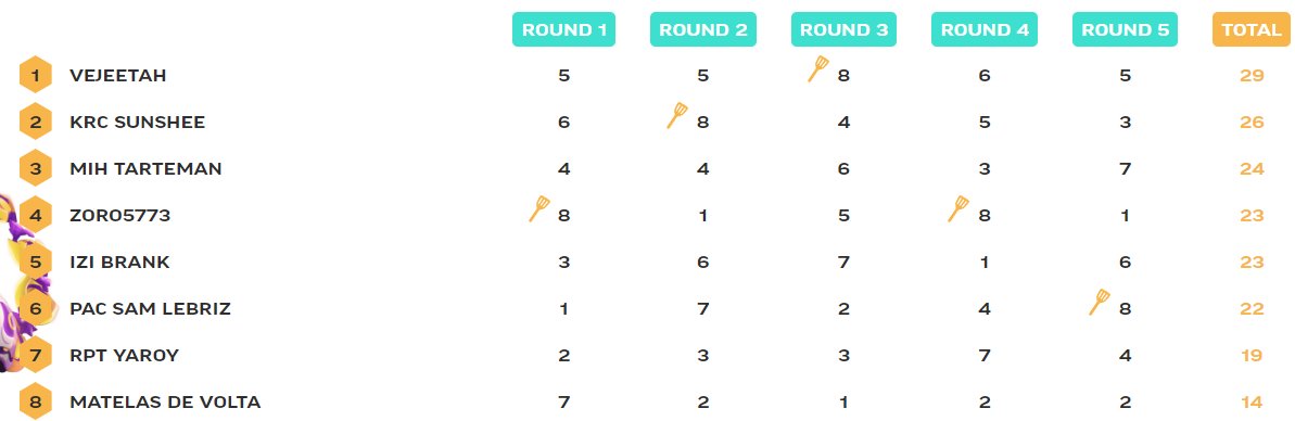 Je me maintiens en Hex League ! 
J'ai fait en sorte de bien me préparer et d'être dans de bonnes conditions pour ces Up&amp;Down et ça a payé 
Va falloir appliquer ce même principe pour chaque journée du prochain split et pas juste pour les Up&amp;Down désormais 🥸
