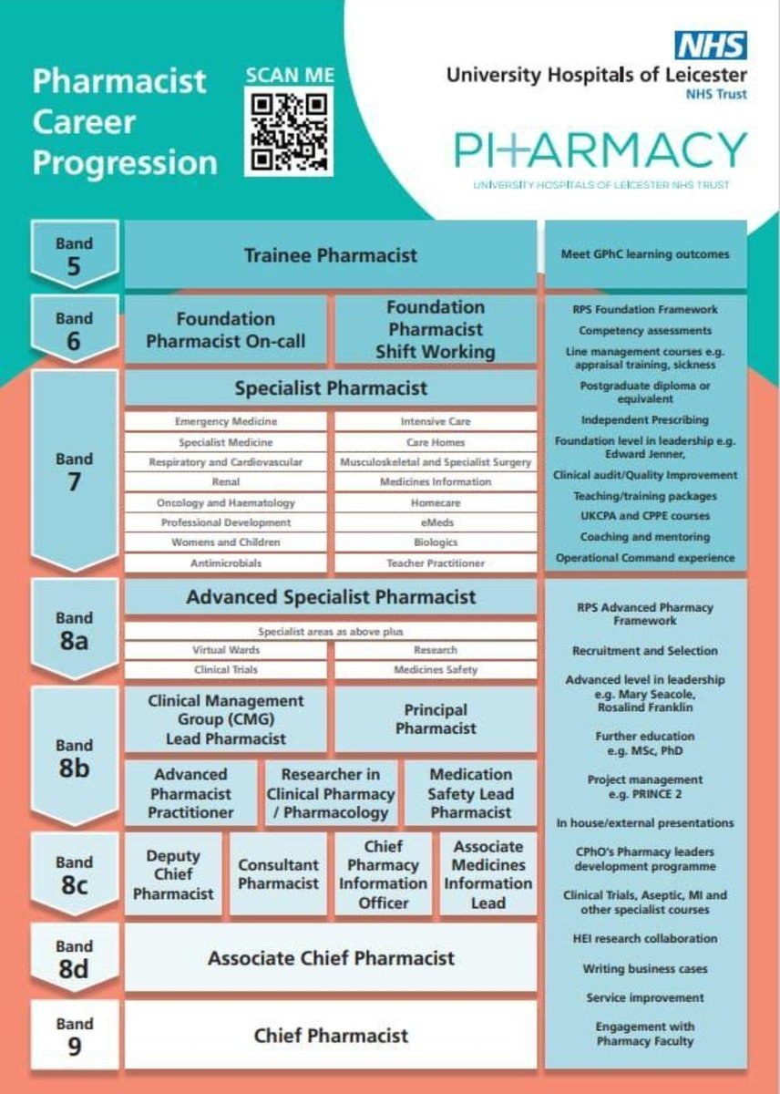 Really interesting &amp; clear pharmacist career progression example from University Hospitals of Leicester 👇
