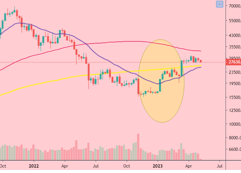 AltsOracle's tweet photo. #Bitcoin w
-Still above 🟡#MA100 and 🟣#EMA21 and below 🔴#MA200
-#MA100 and #MA200 looking for a bullish cross eventually - not yet.
-So basically old news: long term still bullish, but still waiting for the correction to come https://t.co/MgiB1qgw98