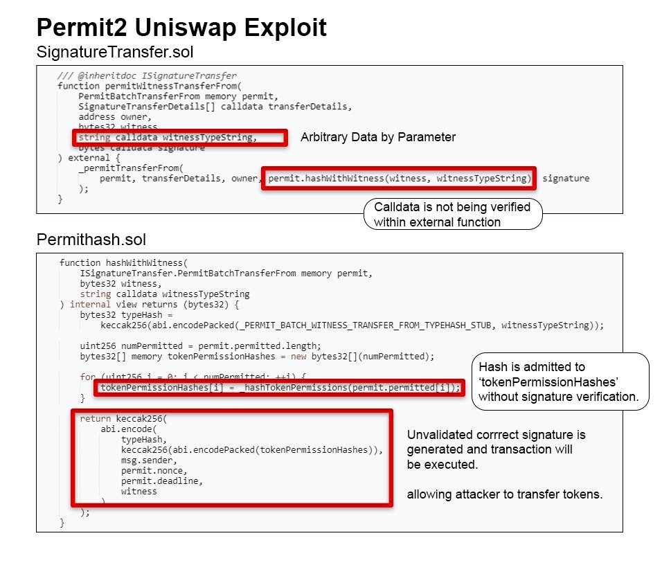 RubyWolfLucas's tweet photo. It seems that if you've used Uniswap in the past 2 months (Since implementation of Permit2) your wallet is likely affected.

The full scale of the attack has not been discovered yet, but the damages will be significant.

Attacker (0xA21740) has now managed to steal out over $6M. https://t.co/EEWMIP1cEG