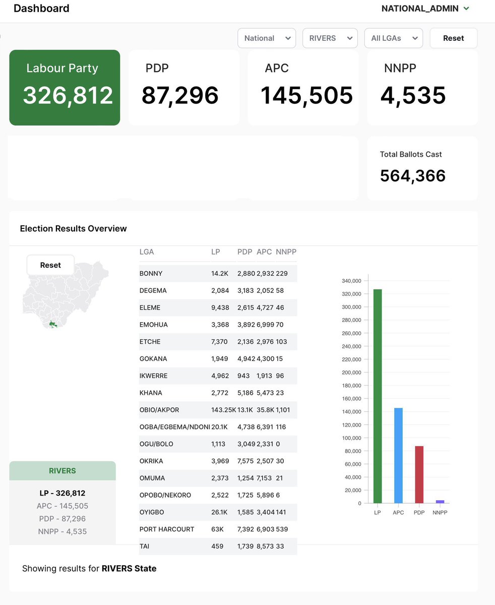 ziter001's tweet photo. Exhibit 29

BVAS remains the authentic Source of votes verification- This is established by the Supreme Court today with Adeleke of Osun state. 

Out of the 94% (167443/176846) that have been uploaded, only about 60% of them have the correct or clear results. 40% are mutilated and wrong result sheets. 

Moreover, the IREV results show that  @PeterObi  won in Taraba, Benue, and Rivers State. Also with very large margins in Plateau, Lagos while we got more votes from Nasarawa, Adamawa, Borno, Bauchi and Gombe against the fake results @inecnigeria announced. We discovered that about 1,617,789 votes deducted from LP and added to APC . You can do the math yourself 

Agbadorians Please comments with facts from IREV, not abuses. In court is evidence they will use not abuse.

#AllEyesOnTheJudiciary
#FocusedObidients
