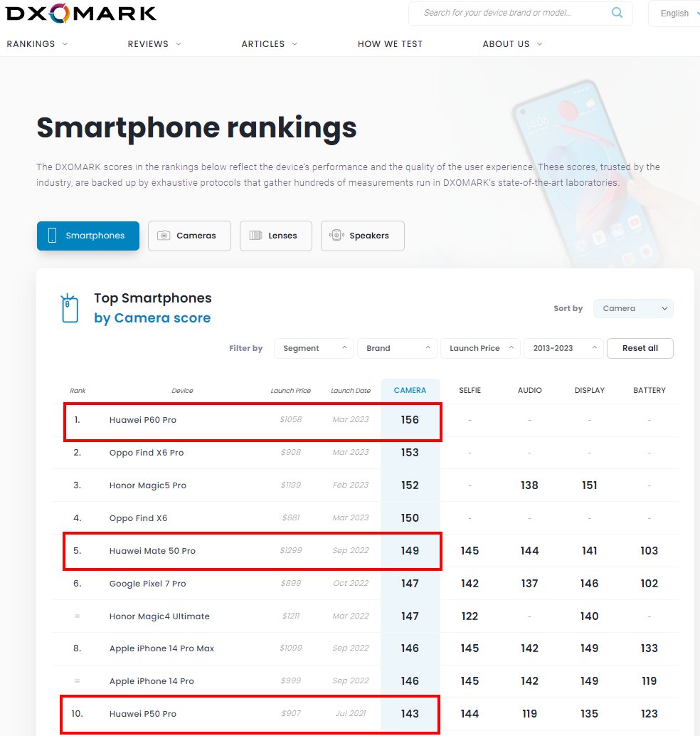 EseErick's tweet image. #Huawei único fabricante del mundo con tres dispositivos en el top 10 de #TopSmartphoneCameras 📸📲   de @DXOMARK  #MakeItPossible 💪💪💪 y el #HUAWEIP60Pro en primerísimo lugar 😎