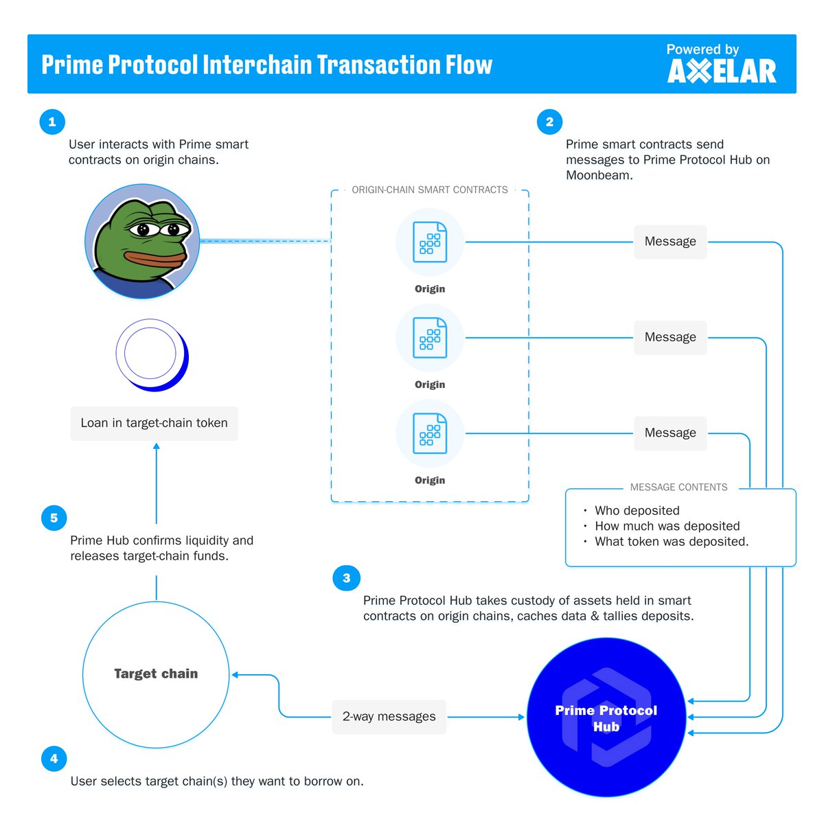 axelar's tweet photo. Remember when @prime_protocol made bridges obsolete and changed #DeFi forever? 📆

Here’s how they did it. 🧵👇 https://t.co/SBXYCBVpfA