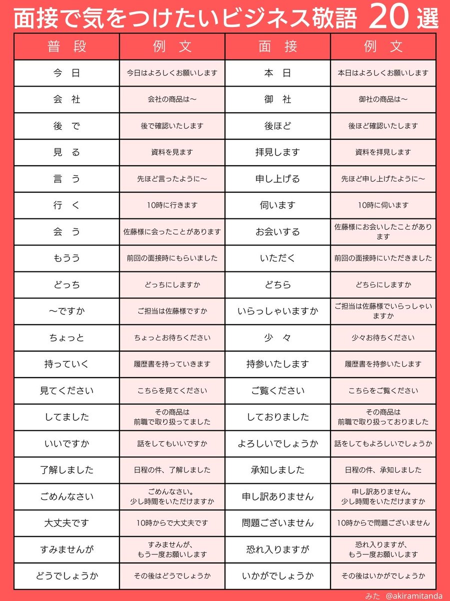 mita_career's tweet photo. 【保存版】
転職で失敗したくない方へ。面接で気をつけたいビジネス敬語をまとめました。 https://t.co/08LTrYxA0x