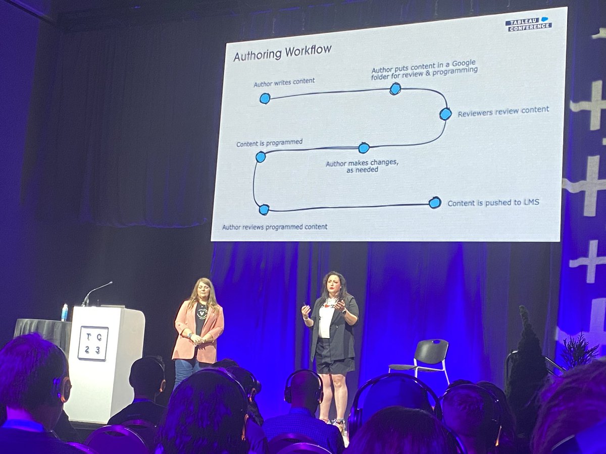 Great session from <a href="/sarahlovesdata/">Sarah Bartlett</a> <a href="/emilykund/">Emily Kund</a> on creating self-paced learning journeys for Tableau #Data23 👏 loads of great tips