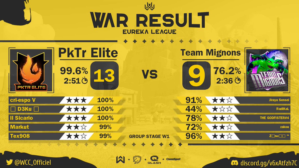 Super performance for the guys in the Round 1 of Eureka League <a href="/WCC_Officiel/">World Clash Cup</a> 

3x ⭐️ <a href="/cri_espoV/">cri_espo</a> 
3x ⭐️ <a href="/ALEX35829855/">itachi uchiha</a> 
3x ⭐️ <a href="/IlSicario_/">Il Sicario</a> 
TF 99% 😪 <a href="/Tex9088_/">Tex</a> 
TF 99% 😪 <a href="/Markut00/">Markut</a>
