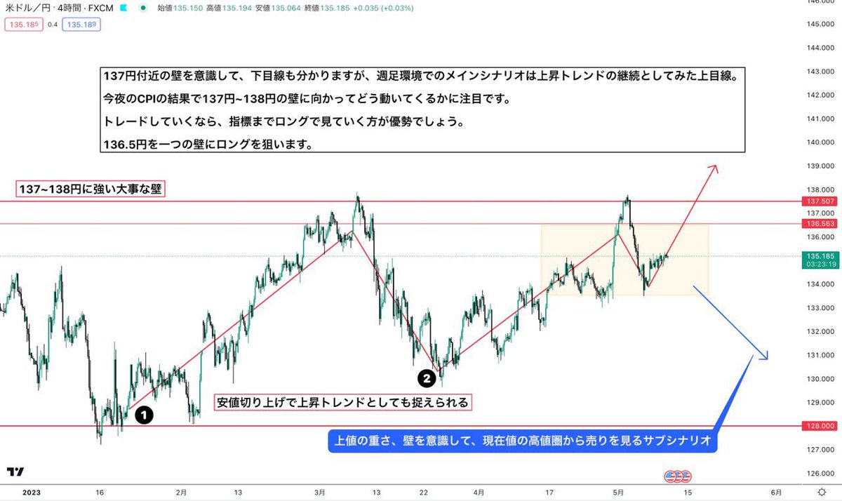 ken_fxofficial's tweet photo. ◾️USDJPY・XAUUSD 環境認識

今夜のCPIでゴールドは強いドル買いにより、売りが大きく入る可能性大。

事前のポジション整理は必須。

ドル円を狙うならロングショート共に
チャートに記載の通りです。

CPI資料や前後の分析が欲しい方は、
準備するので、【いいね&amp;RT】ください。 https://t.co/3Fg2icKWAn