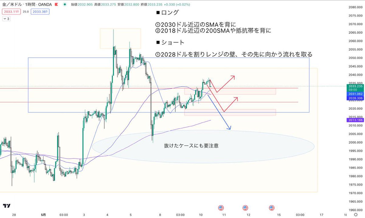 ken_fxofficial's tweet photo. ◾️USDJPY・XAUUSD 環境認識

今夜のCPIでゴールドは強いドル買いにより、売りが大きく入る可能性大。

事前のポジション整理は必須。

ドル円を狙うならロングショート共に
チャートに記載の通りです。

CPI資料や前後の分析が欲しい方は、
準備するので、【いいね&amp;RT】ください。 https://t.co/3Fg2icKWAn