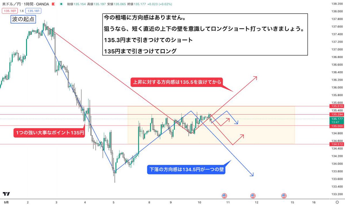 ken_fxofficial's tweet photo. ◾️USDJPY・XAUUSD 環境認識

今夜のCPIでゴールドは強いドル買いにより、売りが大きく入る可能性大。

事前のポジション整理は必須。

ドル円を狙うならロングショート共に
チャートに記載の通りです。

CPI資料や前後の分析が欲しい方は、
準備するので、【いいね&amp;RT】ください。 https://t.co/3Fg2icKWAn