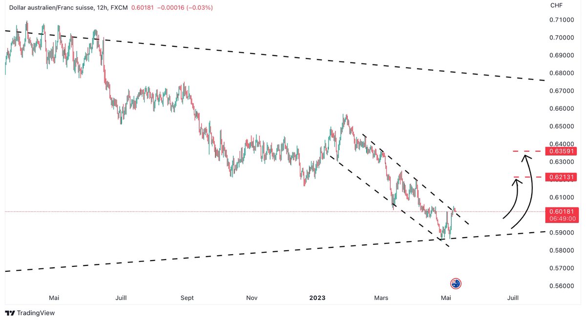 #AUDCHF