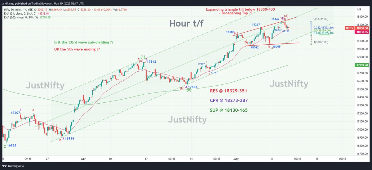 #Nifty "Hour t/f" (18266)

#CPR  BIAS -ve till below 18287
#Priceaction LL @ 18230
#Elliottwave ⬇️
#retracement till 18165

2 Scenarios: #uptrend 
1. Is it the (3)rd wave sub-dividing ?
2. OR the 5th wave ending ?
#Context  Expanding #Triangle till below 18400 (Broadening Top ?)