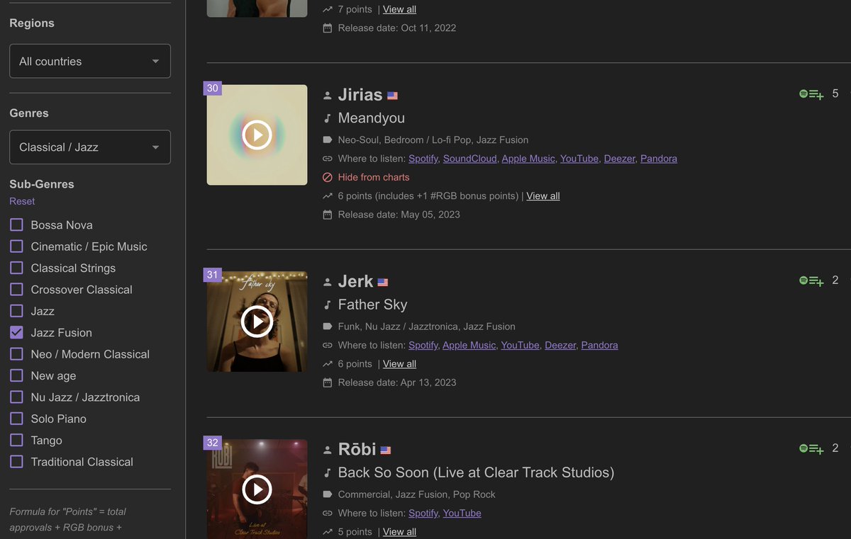 jiri4s's tweet photo. #30 on @submit_hub Jazz Fusion global charts ✨ https://t.co/UgM7HIOVxv