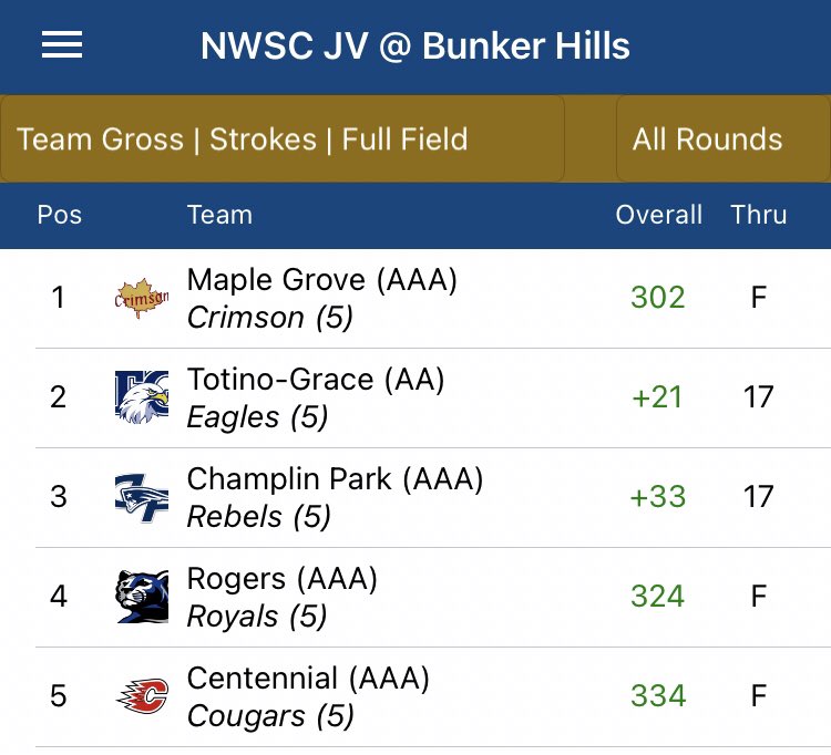 MGBoysGolf's tweet photo. JV took care of business at Bunker Hills today shooting a season low 302! @DavisTripp2 tied for low honors with an even par 72! @LandonRogala and Zach Johnson tie for 3rd overall with 75! Great work fellas! Detroit Lakes next! #CrimsonFamily https://t.co/RYNdxcD2Zm