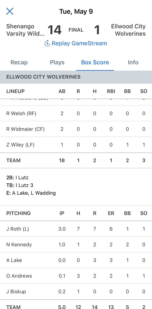 Shenango catchers with 5-RBI days apparently is a trend. <a href="/BradenZeigler/">Braden Zeigler</a> with a double and a home run, 3-for-4 with five runs batted in as the ‘Cats take down Ellwood 14-1.