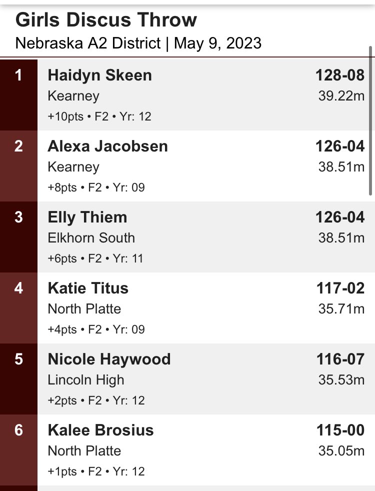 KHSGirlsTFXC's tweet photo. Haidyn Skeen is your A-2 discus 🥇 followed by Alexa Jacobsen 🥈 setting a new PR and freshman record!! #SkeenMachine ⚙️🦾 #GetWhatYouGive 🔵⚪️🐾 https://t.co/GyXL22B7bg