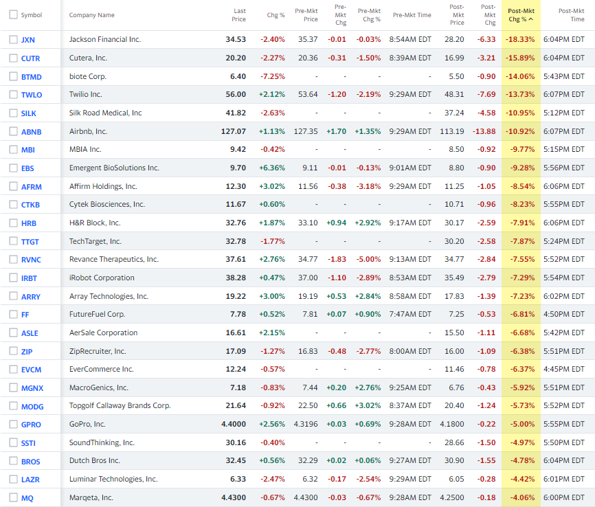 Brad Schulz on Twitter "AfterHours Earnings Winners and Losers"