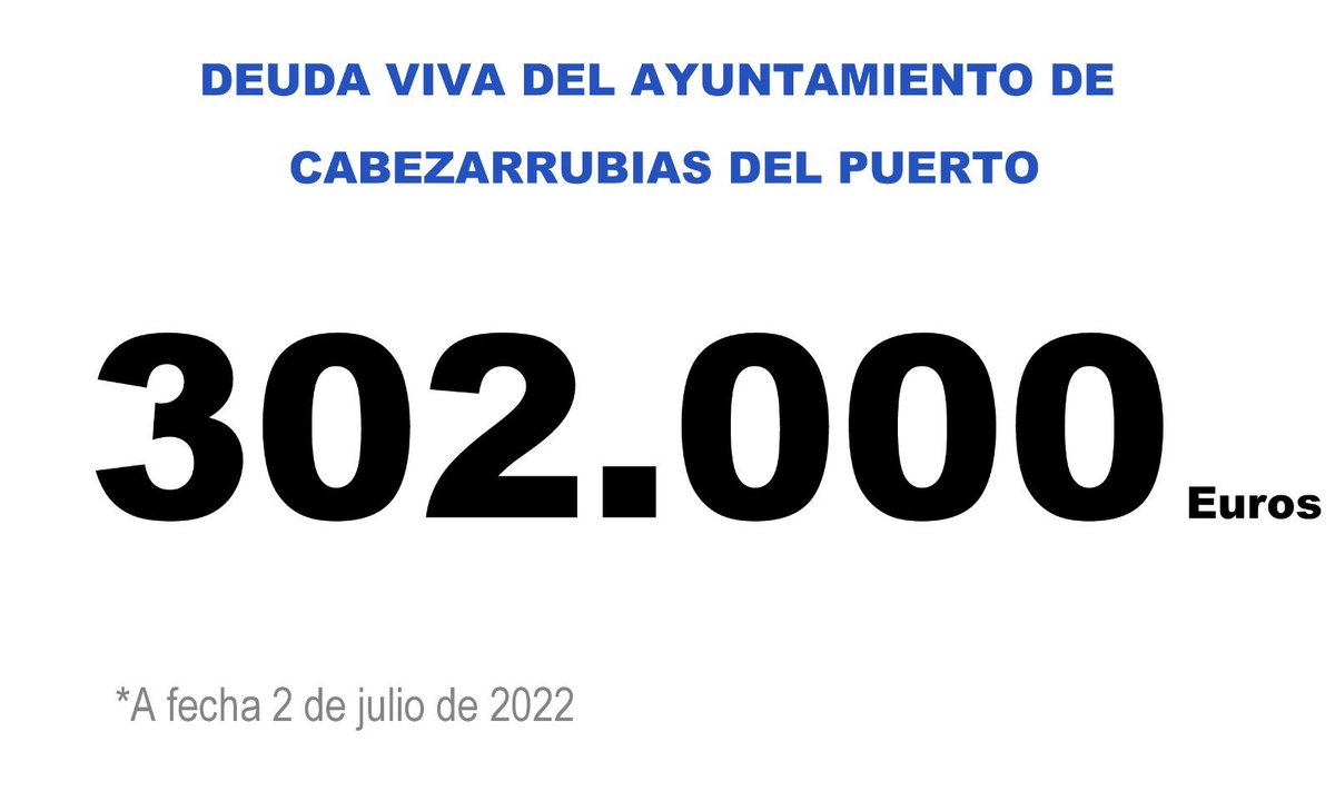 PSOECDP's tweet photo. 🔴 DEUDA VIVA DEL AYUNTAMIENTO DE CABEZARRUBIAS DEL PUERTO 3️⃣0️⃣2️⃣.0️⃣0️⃣0️⃣ € (A fecha 2 de julio de 2022) https://t.co/oMgKW2x70t