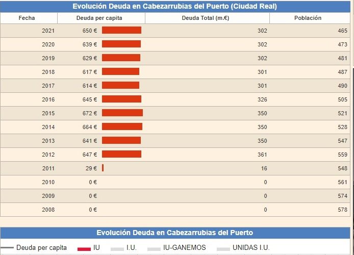 PSOECDP's tweet photo. 🔴 DEUDA VIVA DEL AYUNTAMIENTO DE CABEZARRUBIAS DEL PUERTO 3️⃣0️⃣2️⃣.0️⃣0️⃣0️⃣ € (A fecha 2 de julio de 2022) https://t.co/oMgKW2x70t