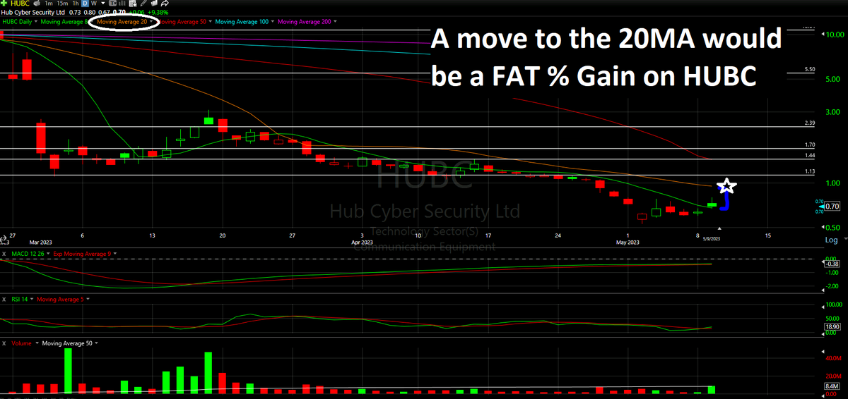 thechartreaders's tweet photo. $HUBC - still need a little more to feel confident. We have been over the 8 Moving Average before only to fail the confirmation.

I care way more about tomorrow than today too!

Full Technical Analysis at: https://t.co/bprlfY8Kwo
Appreciate You Subscribing!

#hubc #hubcstock https://t.co/VF8W4JUGw0
