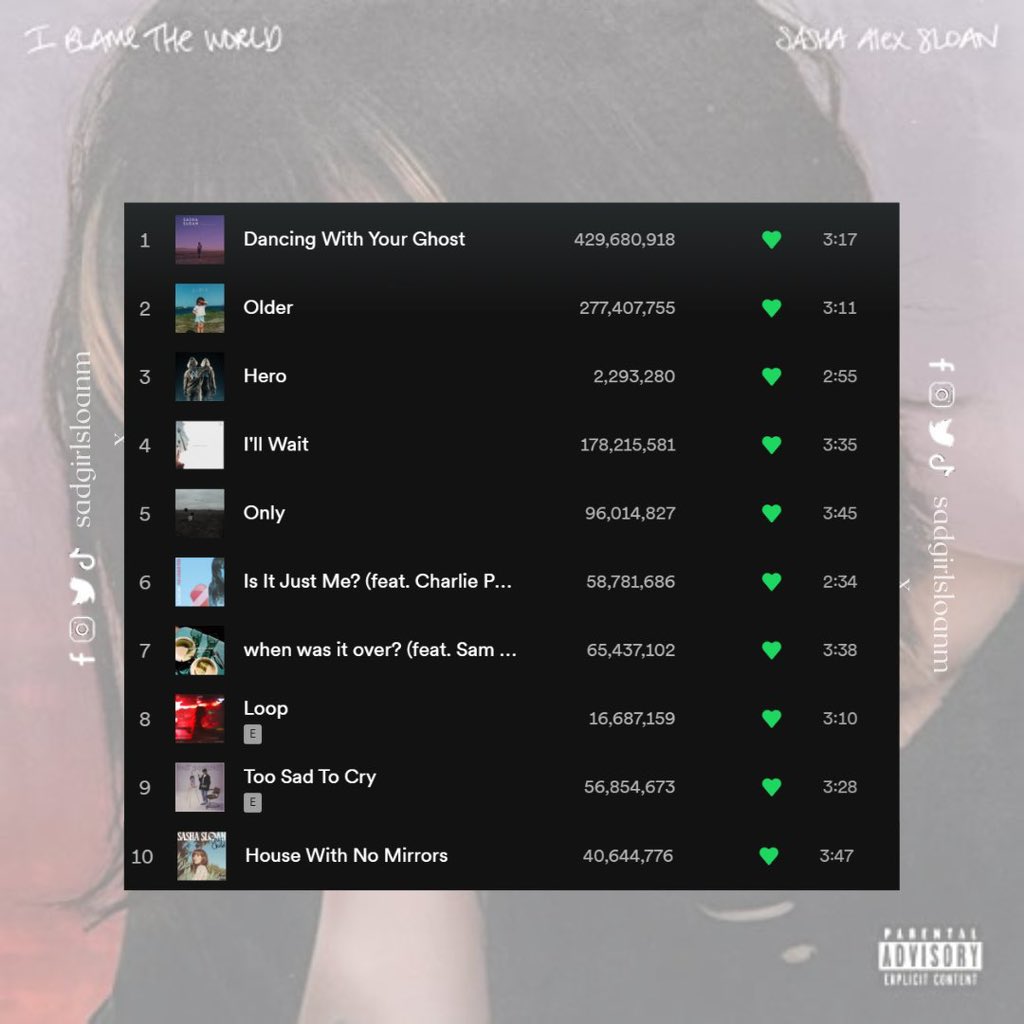 Com mais de 2 milhões de reproduções, “Hero” está na lista das 10 músicas mais ouvidas da Sasha! 💕

via <a href="/sadgirlsloanmx/">Sasha Alex Sloan México | Fan club 🇲🇽</a>