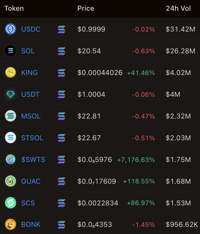 BREAKING: $SOL MEMECOIN $KING (@kingcoinsol) FLIPS STABLECOIN $USDT (ON <a href="/solana/">Solana</a>) IN 24H TRADING VOLUME - AS PER <a href="/birdeye_so/">Birdeye</a> DATA