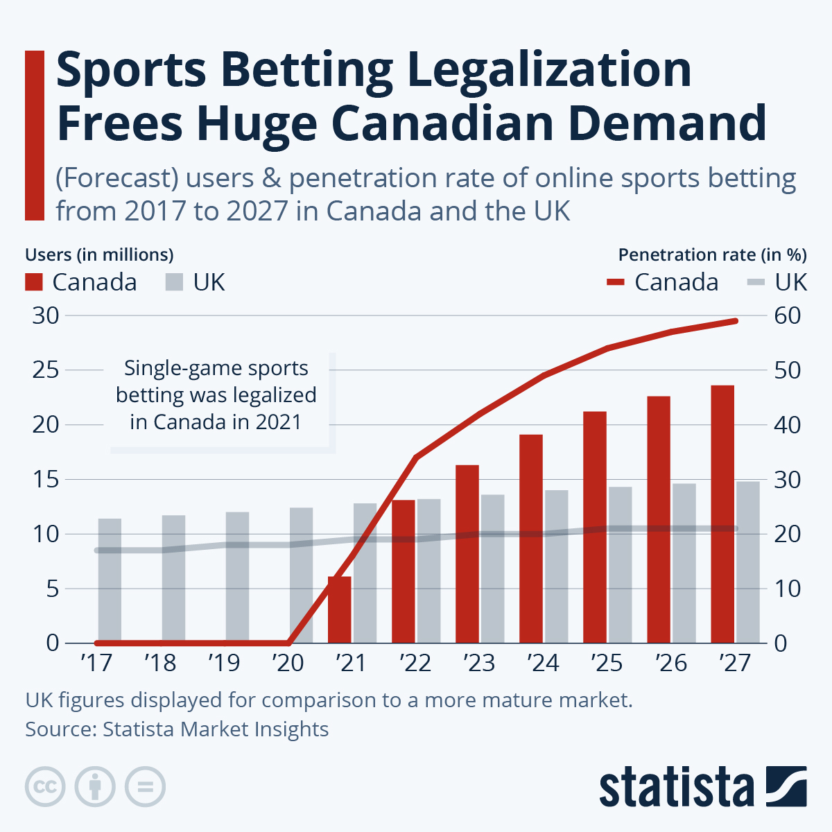 K_Poloczek's tweet photo. Get ready for some mind-blowing sports betting stats! Canada's legalization of single-game sports betting in 2021 has already seen 6.1M online users with a 16% penetration rate. By 2023, experts predict 16M users &amp; 42% penetration rate, outpacing the UK. #SportsBetting https://t.co/7I7VKBvHxg