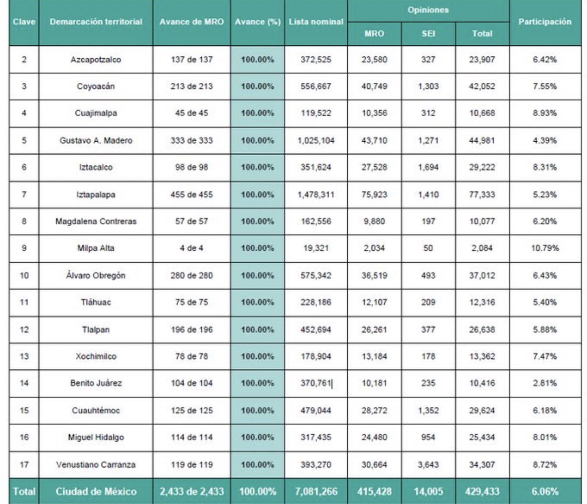 ResistenciaBJ's tweet photo. Les vamos a dejar el dato y la estadística del día: participaron más vecinos en la #RevocaciondeMandatoBJ #FueraTaboada ⬆️ de 20,000 vecinos Benito juarenses y en la elección de Copacos o Comités Ciudadanos de #BenitoJuarez solo el 2.81% del listado nominal ósea 10,418 vecinos ☺️ https://t.co/8dQbnRgXT1