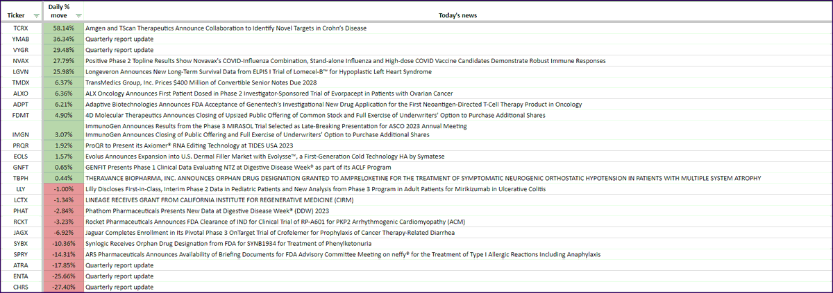 BiopharmIQ by Amp on Twitter: "Biotech Stock News 5/9 🗞️close $TCRX 58% ...