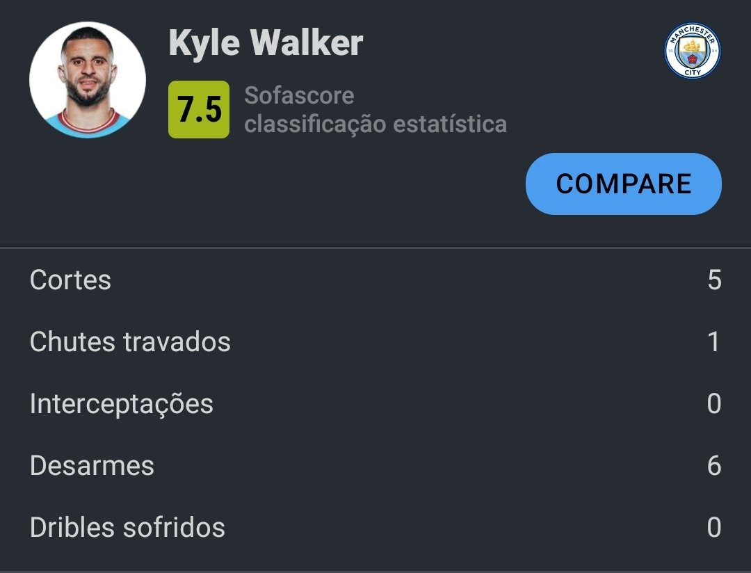 Quando foi a última vez que um marcador do Vini Jr terminou a partida sem sofrer drible? Eu diria que foi o próprio Walker na temporada passada. 

Incrível... Ele é a kriptonita dos atacantes velozes/dribladores como Mbappé, Vini Jr, Neymar, etc. Não perde uma!
