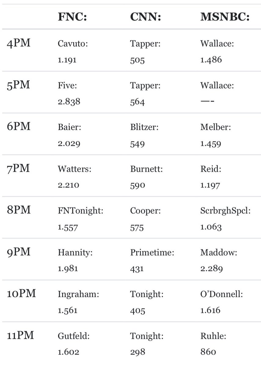 TV News Now on Twitter "TV RATINGS Fox News was 1 cable news channel