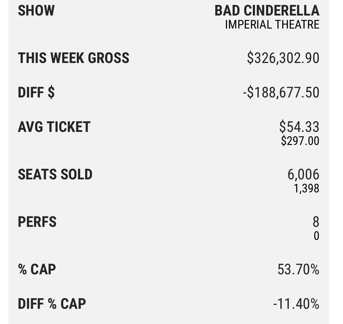 ShentonStage's tweet photo. Yikes! The Broadway grosses for @badcinderella continue to plummet. Last week it took just $326K — the lowest of any musical on Broadway, and second lowest only to The Thanksgiving Play. 
https://t.co/xrwvp0ee8s https://t.co/K537L1cxFQ