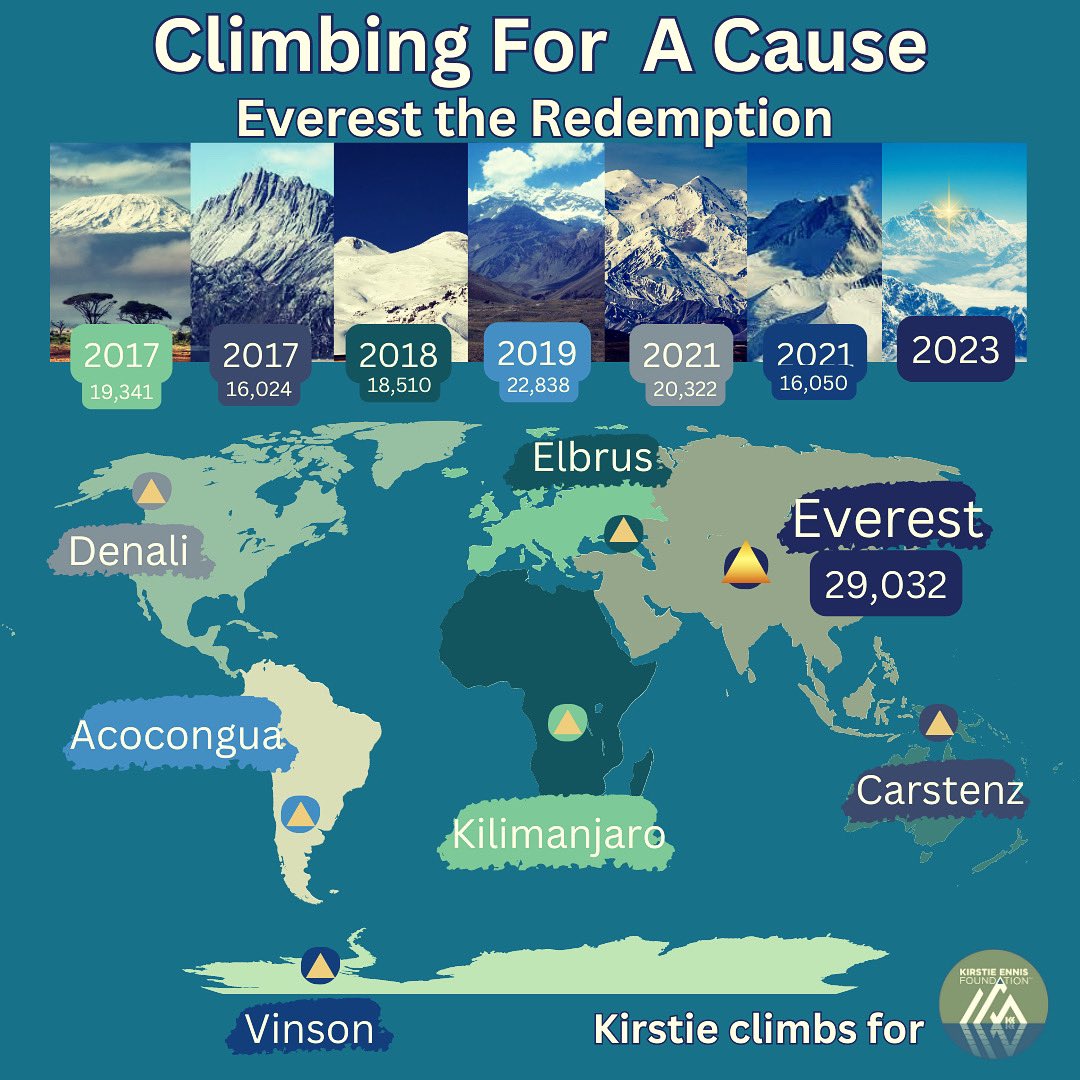 TweetTKEF's tweet photo. Our founder @KirstieEnnis is currently at Camp Two on #Everest waiting out weather to complete her Climbing for a Cause-Seven Summits expeditions with standing on the worlds tallest mountain. 
Donate to her cause here- https://t.co/0u4QmS4R6k

#CharityTuesday #donate #keclimbs https://t.co/mR8EKmSYEt