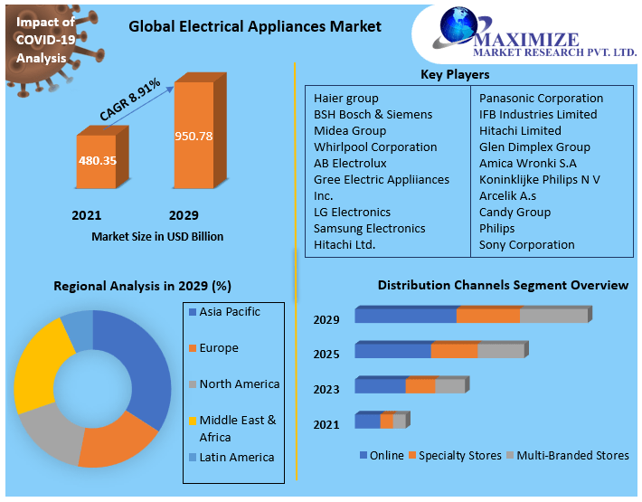 The Electrical Appliances Market continues to surge, with a value of US$ 480.34 Bn in 2021 and a projected CAGR of 8.91% over the forecast period. #ElectricalAppliances #MarketTrends

Get a sample:tinyurl.com/2hlks7un