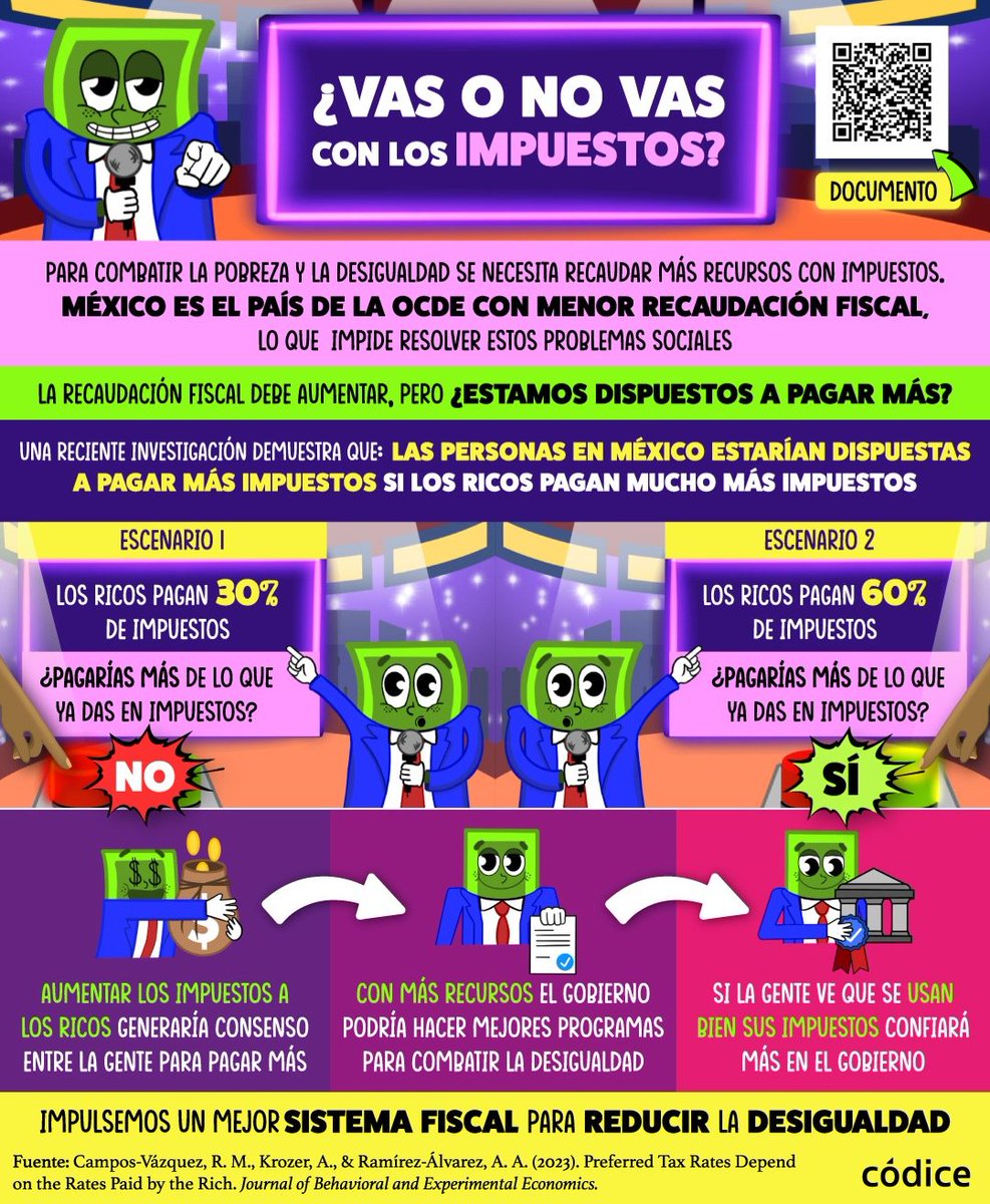 Lo que queremos pagar en impuestos depende de la tasa que pagan los ricos 💸 - si es más alta ⬆️ también estamos dispuestos a dar más⬆️ 🤯

Resultados de nuestro nuevo artículo 🤓 con <a href="/AuroraRamirezA4/">Aurora Ramirez Alvarez</a> <a href="/rmcamposvazquez/">Raymundo Campos V</a> 
 
<a href="/CES_COLMEX/">CES-COLMEX</a>
<a href="/CEEColmex/">CEE COLMEX</a>  
#taxtherich
 👇