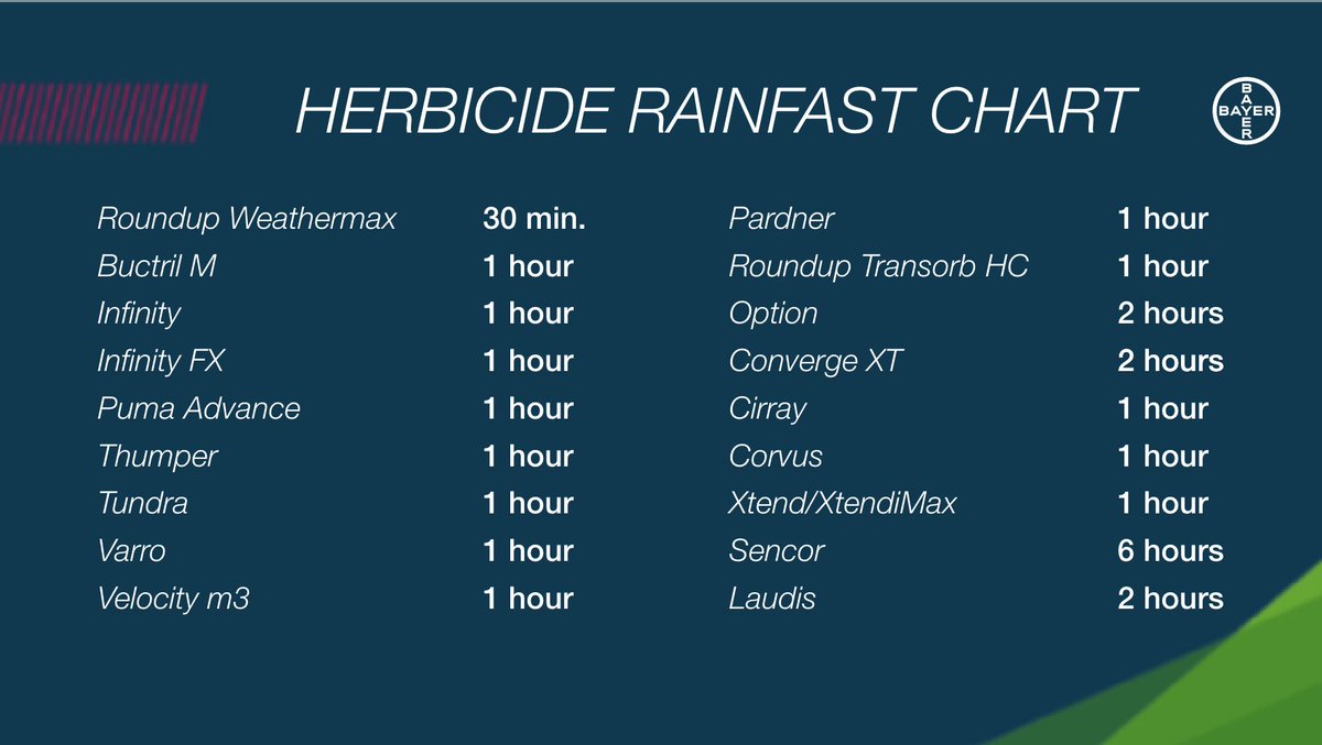 🌧️ Keep the rainfast times in the back of your mind when applying #herbicides this #spray23 🌧️

Check out this handy chart to easily see the recommended rainfast time of your Bayer herbicide 👇 

Be sure to review the label for additional instructions.