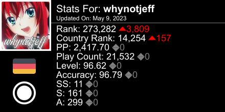 thecallmejeff's tweet photo. osu! stats for player whynotjeff automatically generated by https://t.co/erWWXX8aHw #ProsuTweetPoster https://t.co/PUnxToPphK