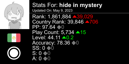 HiddenUwo's tweet photo. osu! stats for player hide in mystery automatically generated by https://t.co/A7CgKGuIzm #ProsuTweetPoster https://t.co/r115YpsLB2
