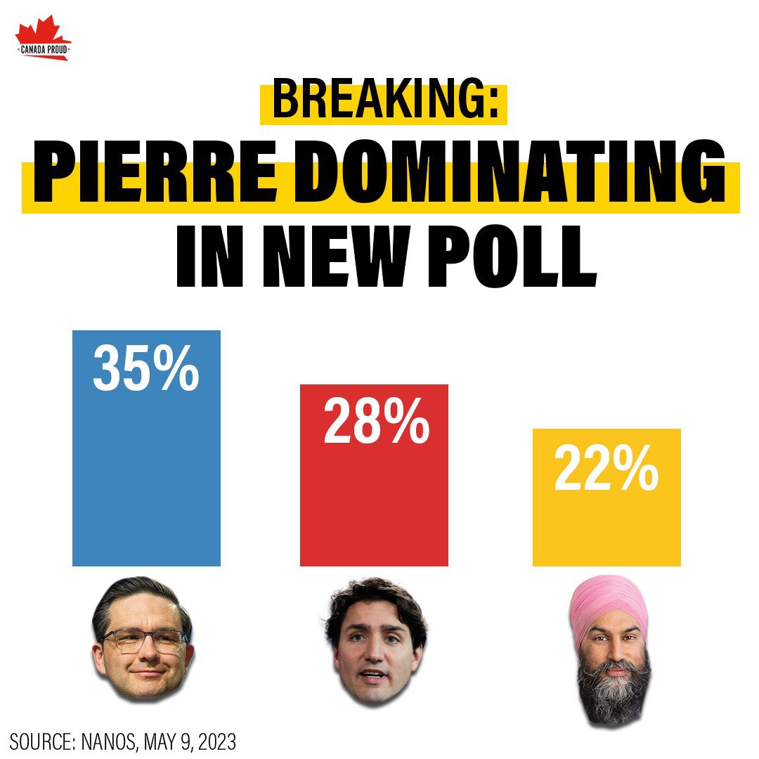 Aqualung0001's tweet photo. @JustinTrudeau @MarciIen Liberals tanking! “Abortion Card” time! https://t.co/LOGJu2wciW