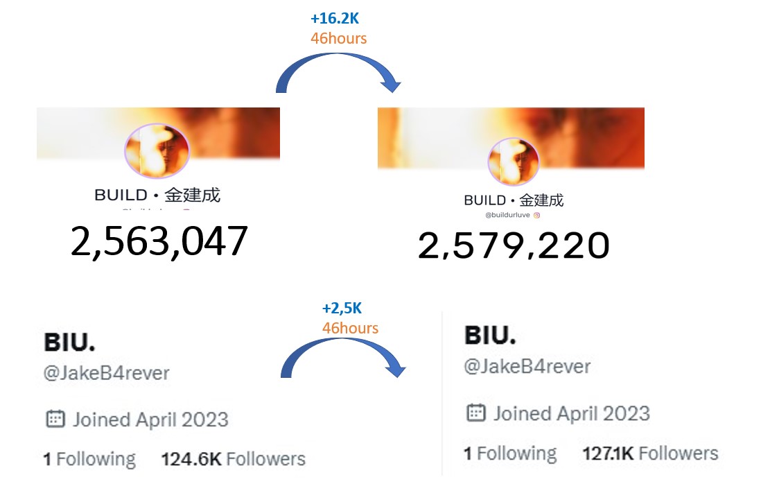 beyourluvesFC's tweet image. +16.2k new followers on IG in 46h!! +2.5k on Twitter!
May we finally celebrate 2.6M followers soon, please! 🙏💙

I vote for
@JakeB4rever

#NETIZENSREPORT #BuildJakapan for Most Handsome Thai Actor #MHTA2023 #MHTA2023BuildJakapan
@thenreport