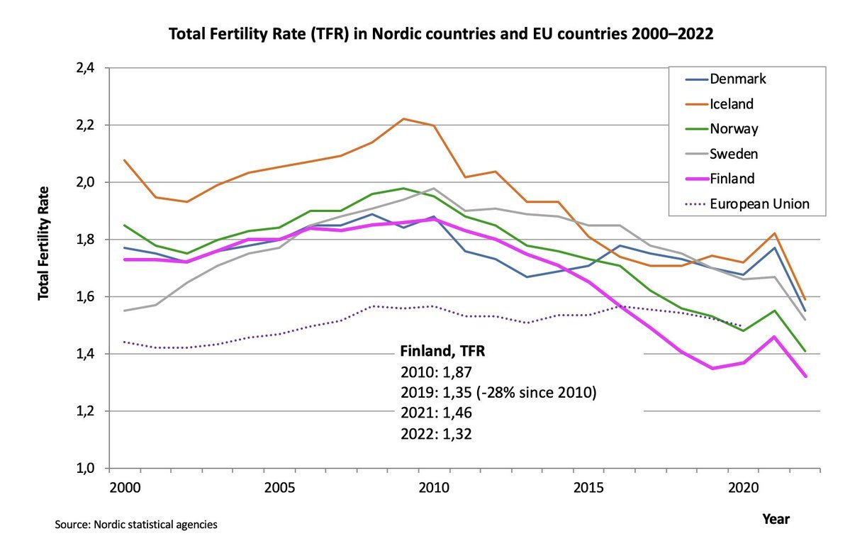Fertility rate keeps dropping in the Nordic countries.

I guess gender parity, welfare state, & public childcare is not the solution to the fertility crisis.