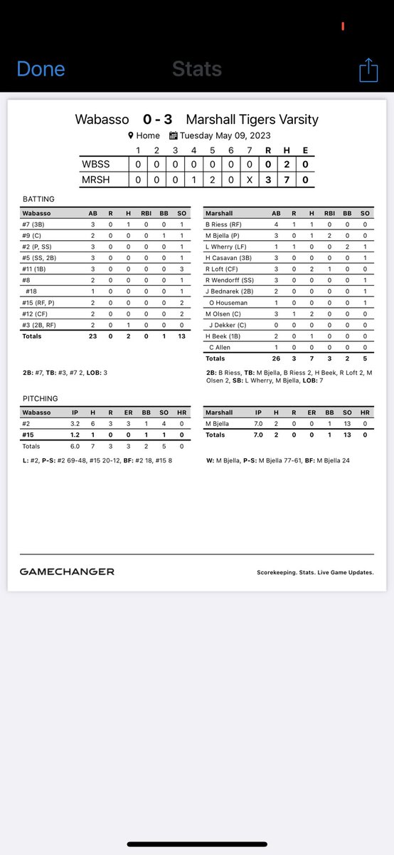 marshallmnsoft's tweet image. Tigers now 8-6. Bjella two hit shutout with 13 Ks. Bjella also two RBIs. Loft with RBI double and two hits. Olsen also collects two hits. #PawsUp