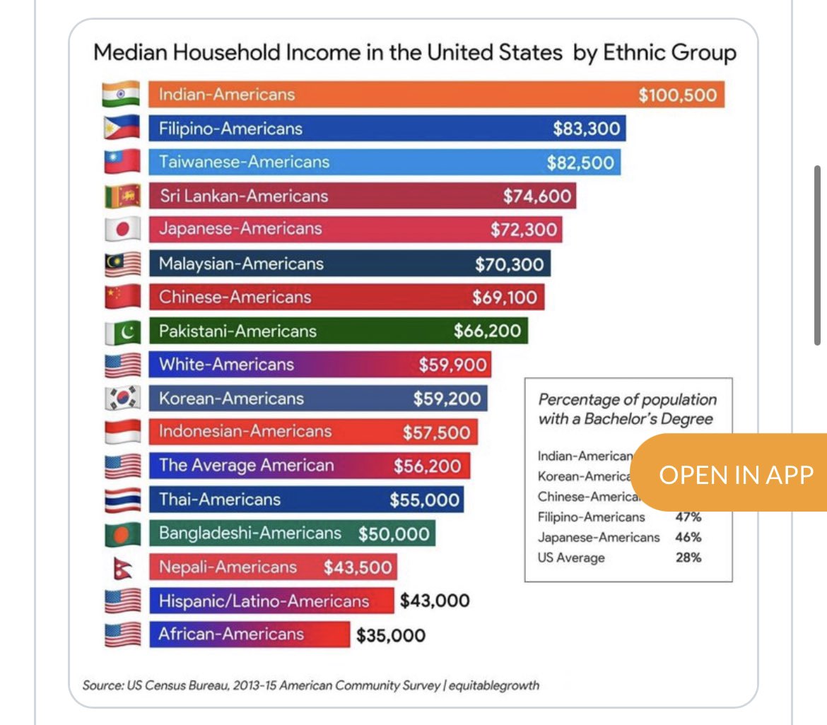 JustOneVoice68's tweet photo. @RickThaPinnacle @vanluey1 @CNN The highest earners in America are not white. (Google is free). People need to stop blaming white oppression for their lack of success. Plenty of other ethnicities and races come to America and excel. https://t.co/2L35XtfCoe