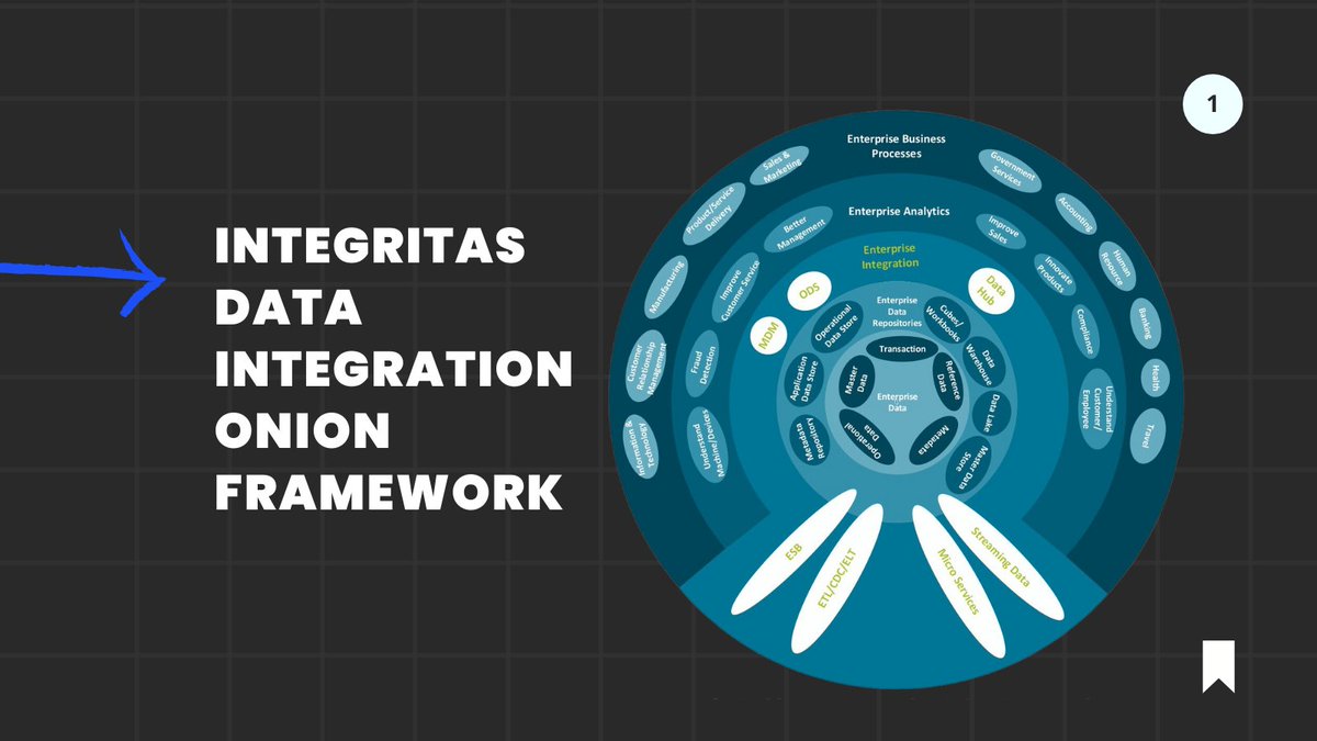 integritas_sol's tweet photo. Data integration Onion framework
Faster time-to-value, lower tech debt, and improved customer and user experience are some benefits of integrating a flexible integration framework for a company.

#Datadriven #DataStrategy #Automation #DataManagement #dataintegration https://t.co/n8a8FV9VfW