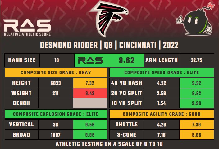 People don’t understand what we are capable of.  @desmondridder has ELITE athleticism as well as ELITE  mental make up.  Keep sleeping on us!  The world will see in ‘23!

#cincinnatibearcats #desmondridder #superbowl #Falcons #ATL #AtlantaFalcons